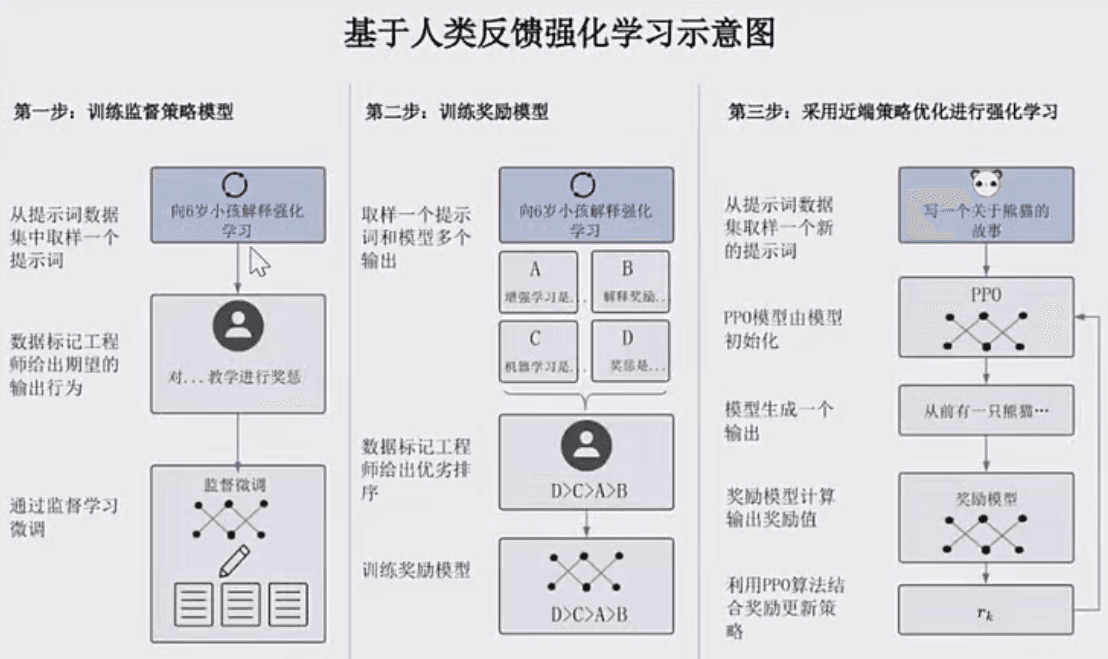 RLHF（基于人类反馈的强化学习）流程拆解与核心