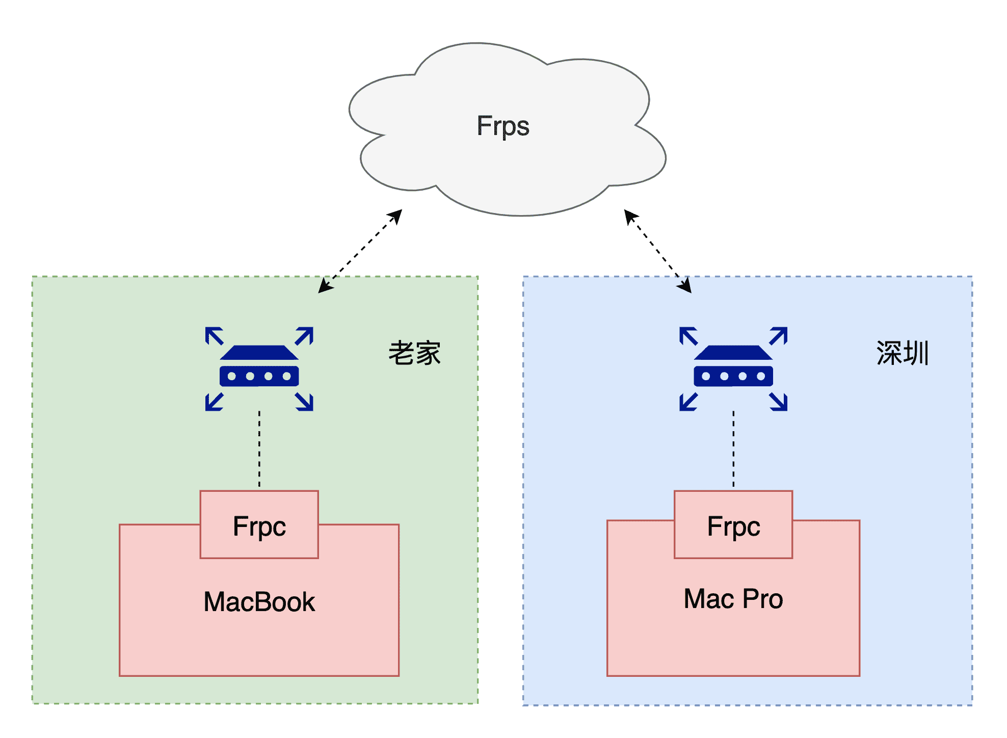 使用 FRP 和 WakeOnLan 远程电脑的方法