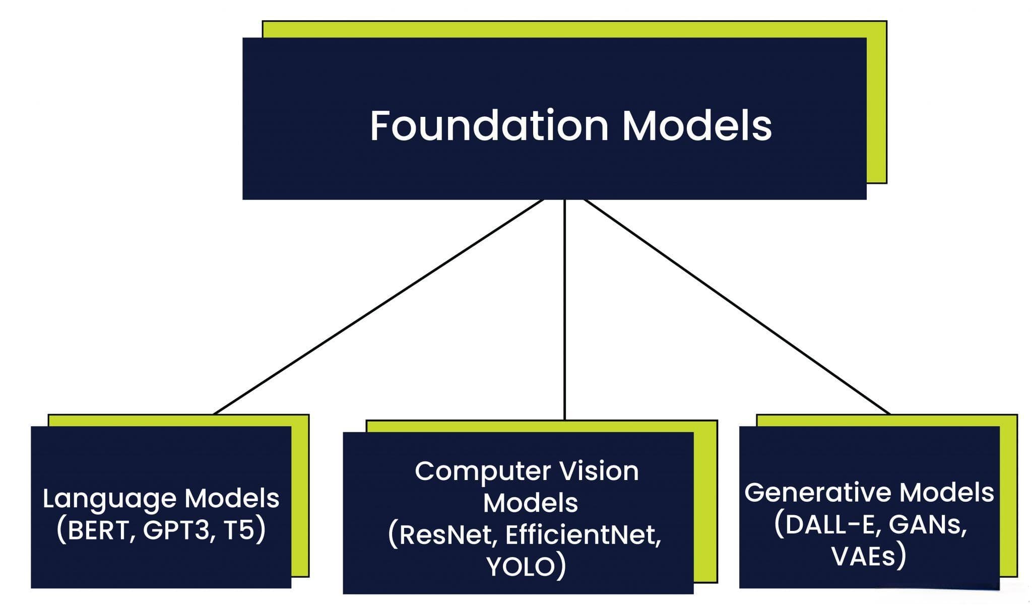 什么是Foundation Models（基础模型）？