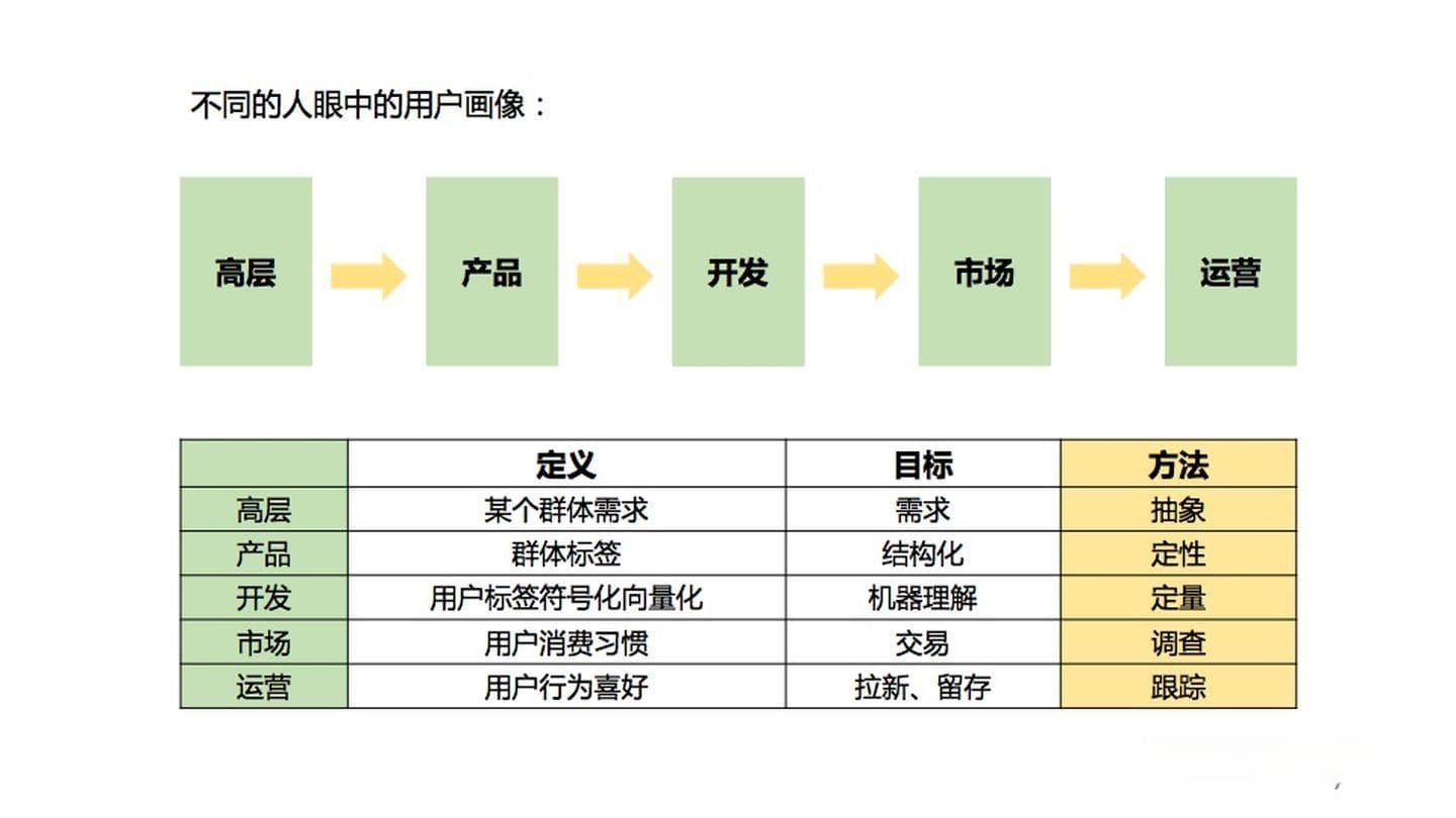 用户画像的基础、原理、方法论（模型）和应用