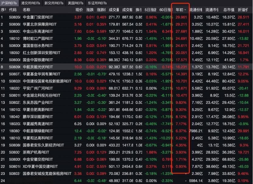 沪深交易所发布REITs信披新规，一文看懂REITs年报、中报、季报披露新要求