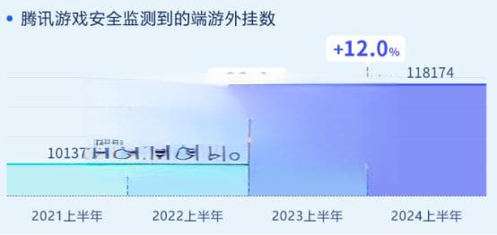 《2024年上半年游戏安全洞察报告》发布：外挂对抗激烈，并往FPS游戏集中