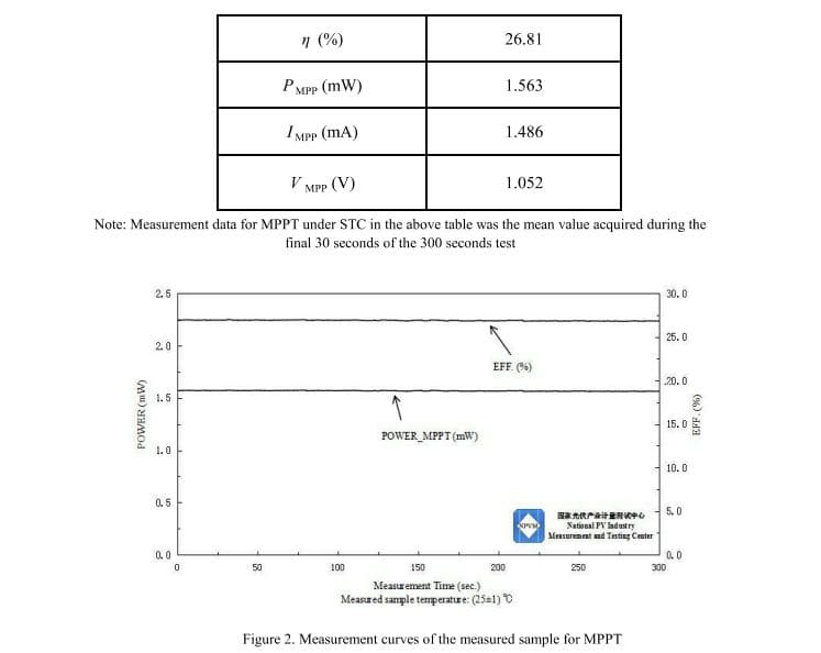 26.81%！浙江白马湖实验室钙钛矿太阳能电池效率实现新突破