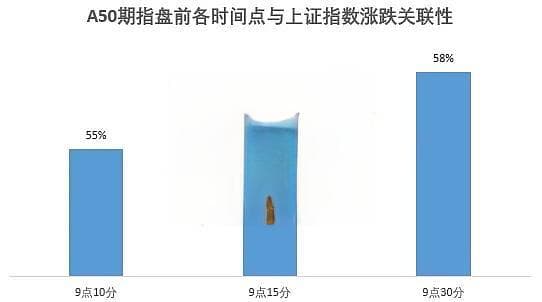 A50期指与A股关联性分析：整体关联性低于60%，长假后首日预测性较强