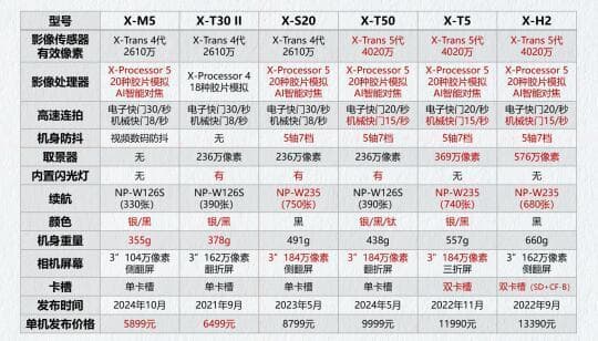新手不踩坑！最全富士相机型号选择攻略