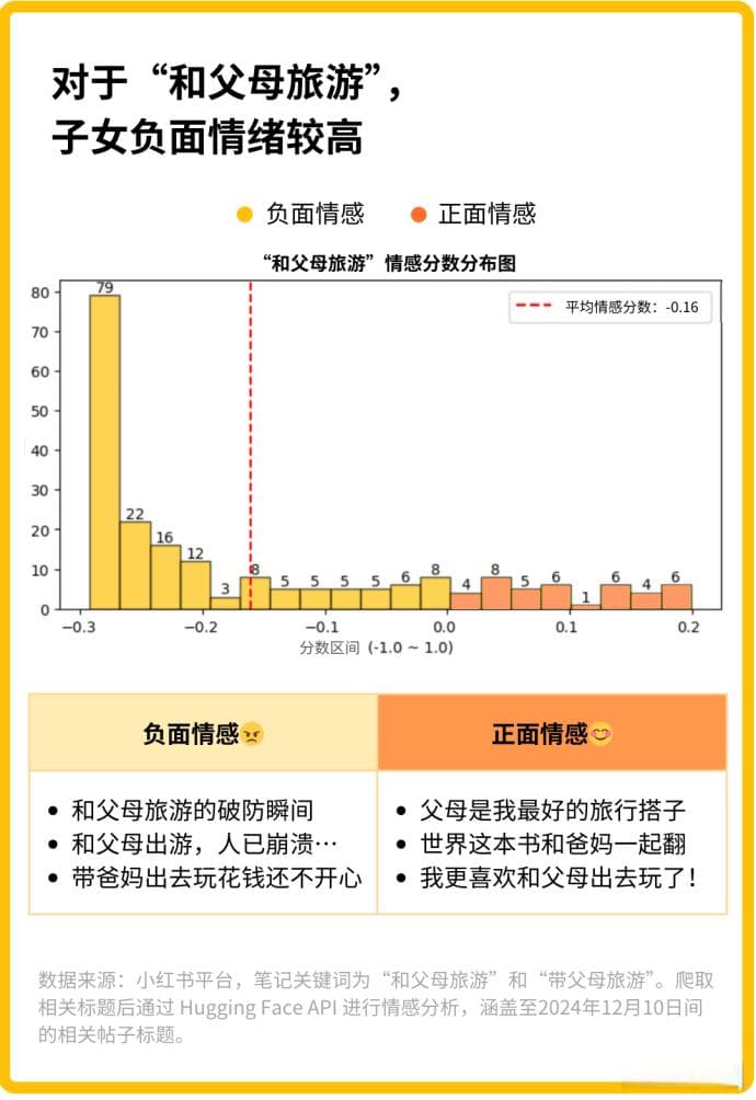带爸妈旅游，“其乐融融”还是“鸡飞狗跳”？｜数据新闻