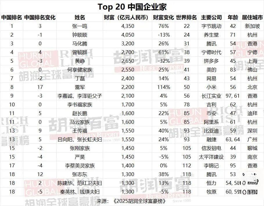2025胡润富豪榜风云：科技新贵崛起与财富密码揭秘