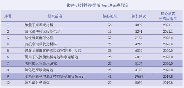 2024年化学与材料科学研究十大热点前沿公布