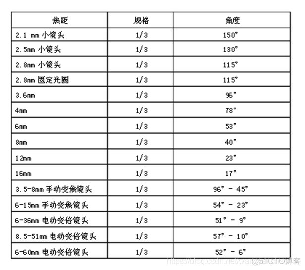 安防监控CCD靶面尺寸视角距离焦距 摄像机ccd尺寸