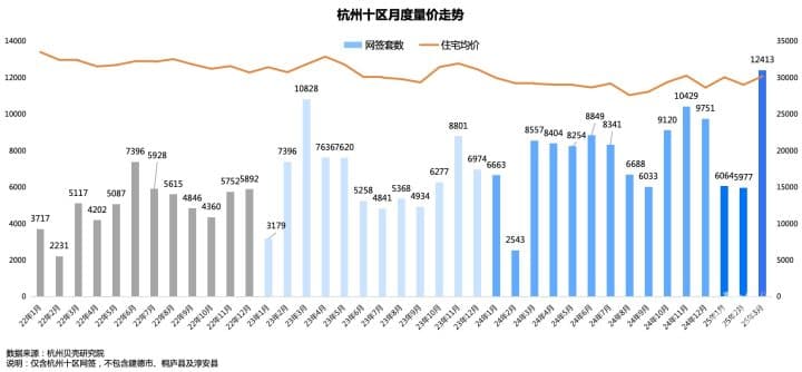和房东还价还不动了？“金三”杭州二手房卖出1.24万套，创8年新高