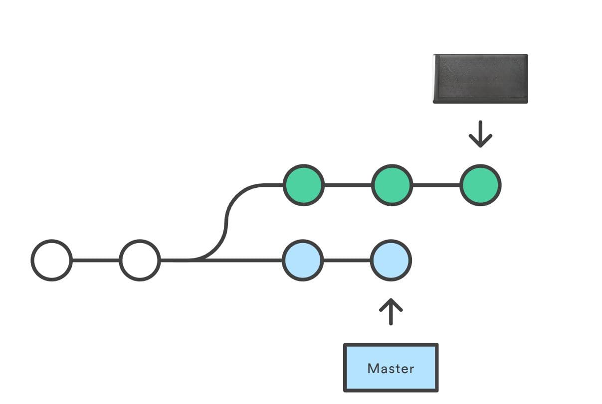 git-merge 和 git-rebase 原理解析与实践分享