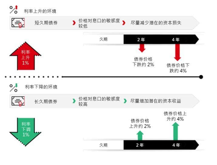 [投资入门] 为何选择短久期债券？