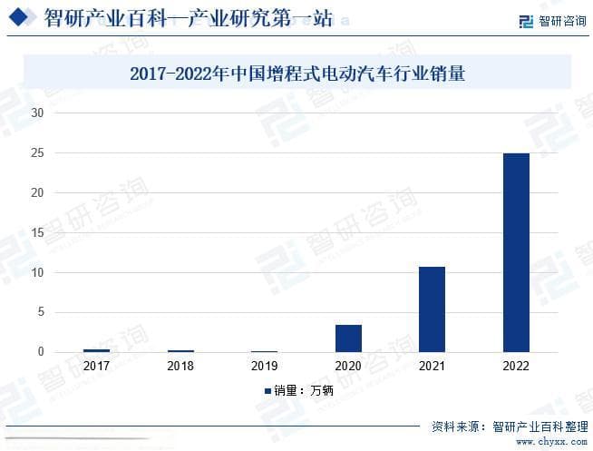 中国增程式电动汽车行业产业链全景图谱、领先企业分析及投资前景预测