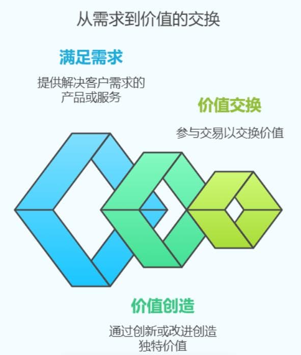 生意的本质：从供需关系到信任连接的全面解析
