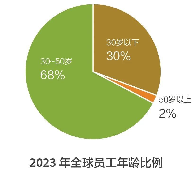 华为"35岁"真相：平均年龄38岁，实力才是硬通货