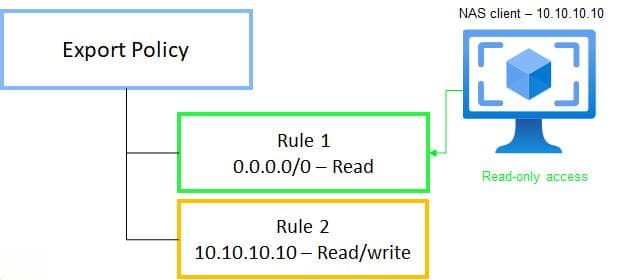 Azure NetApp文件中的NAS共享权限详解
