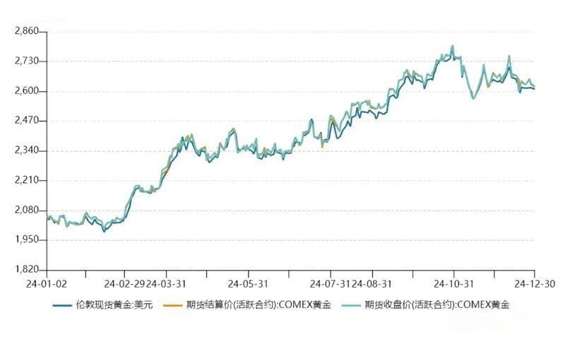40次历史新高后，2025年黄金还会涨吗？