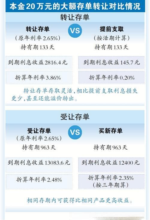 银行大额存单转让区有“息”可图
