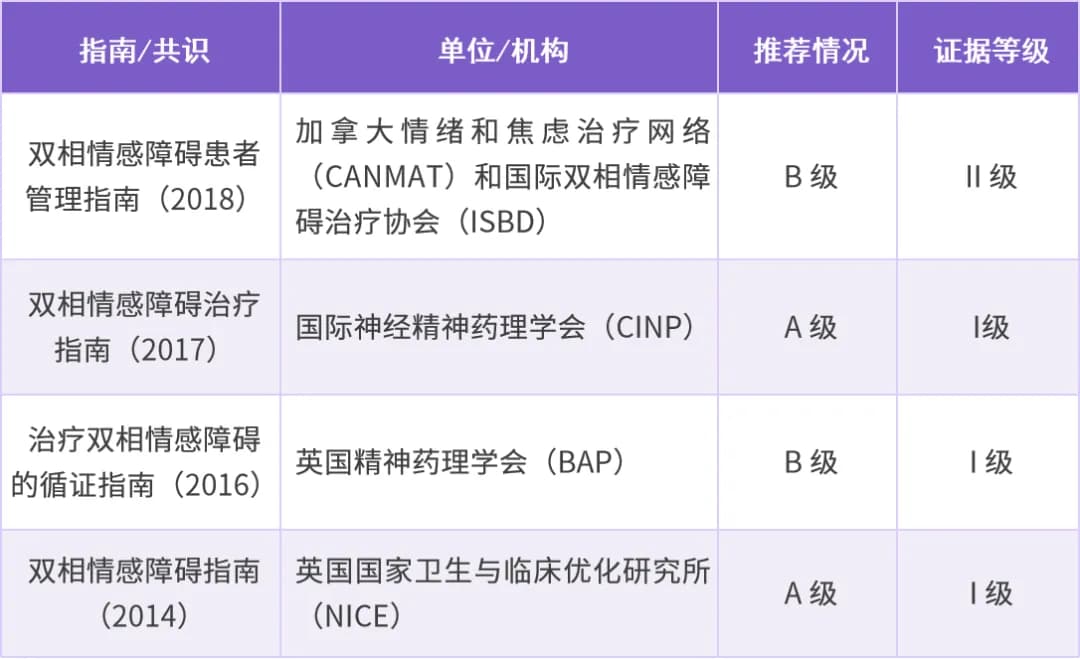 曾经美国 FDA 唯一批准用药未引进，双相障碍 I 型抑郁发作的药物如何选择？