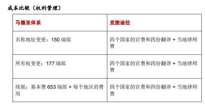 跨境电商必读：马德里商标国际注册体系详解