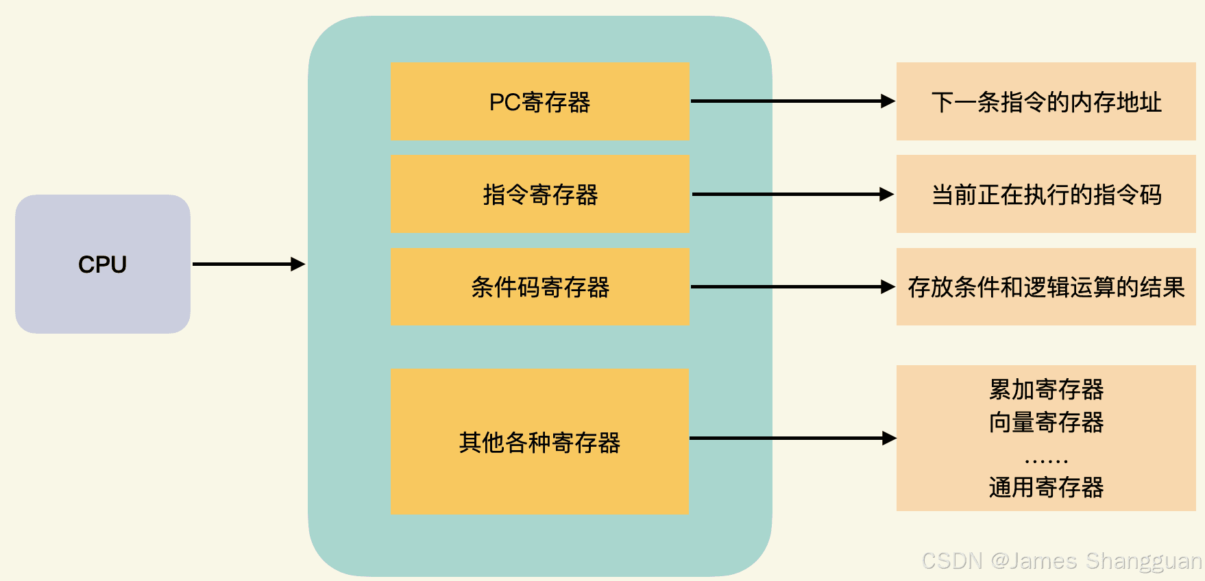 揭秘 CPU 是如何执行计算机指令的
