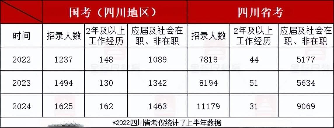 别错过！国考中这些岗位针对往届生招录！选对岗很容易上岸！