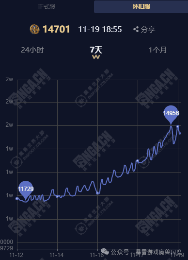 魔兽世界怀旧服奥杜尔金团困境与现状分析：金币仍未止跌