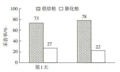烘焙及膨化工艺对宠物猫主粮适口性和消化安全性的影响比较