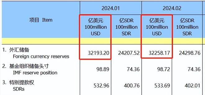 全球外储货币占比数据更新，美元近60%、欧元20%，人民币是多少？