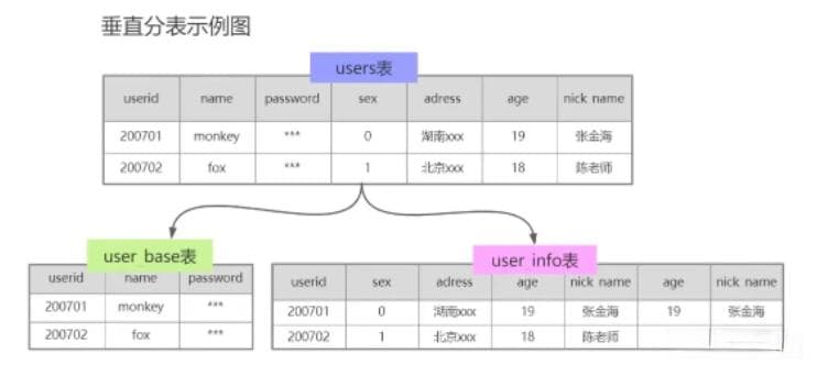 MySQL分库分表的方式有哪些