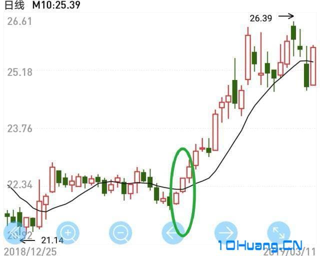 三个白色武士形态K线知识详解