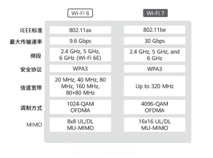 Wi-Fi 7技术的关键技术分析及应用场景