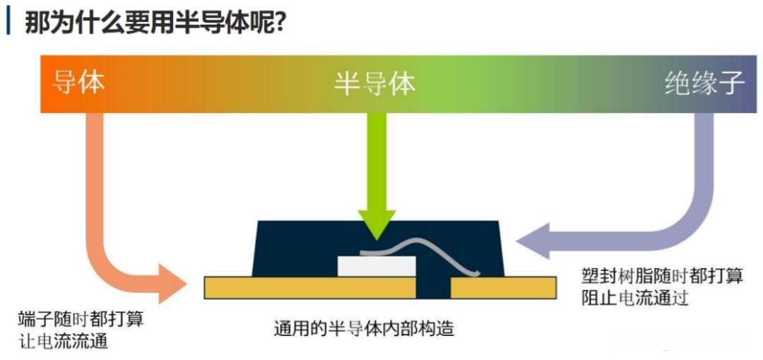 什么是n型半导体 什么是p型半导体，N型半导体？三类半导体各显什么极性？