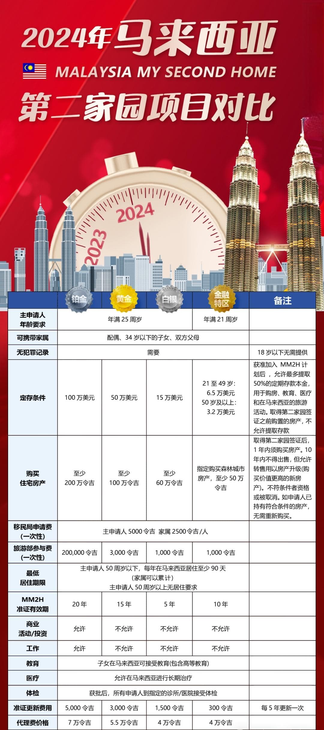 马来西亚第二家园重启，细节公布！