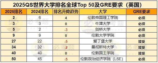 2025QS排名前50院校全部要求或接受GRE成绩，GRE重回必选项！