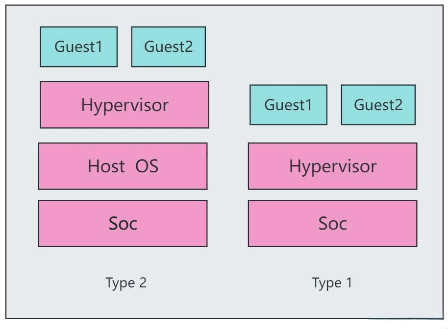 虚拟化技术详解：从基础概念到Hypervisor分类