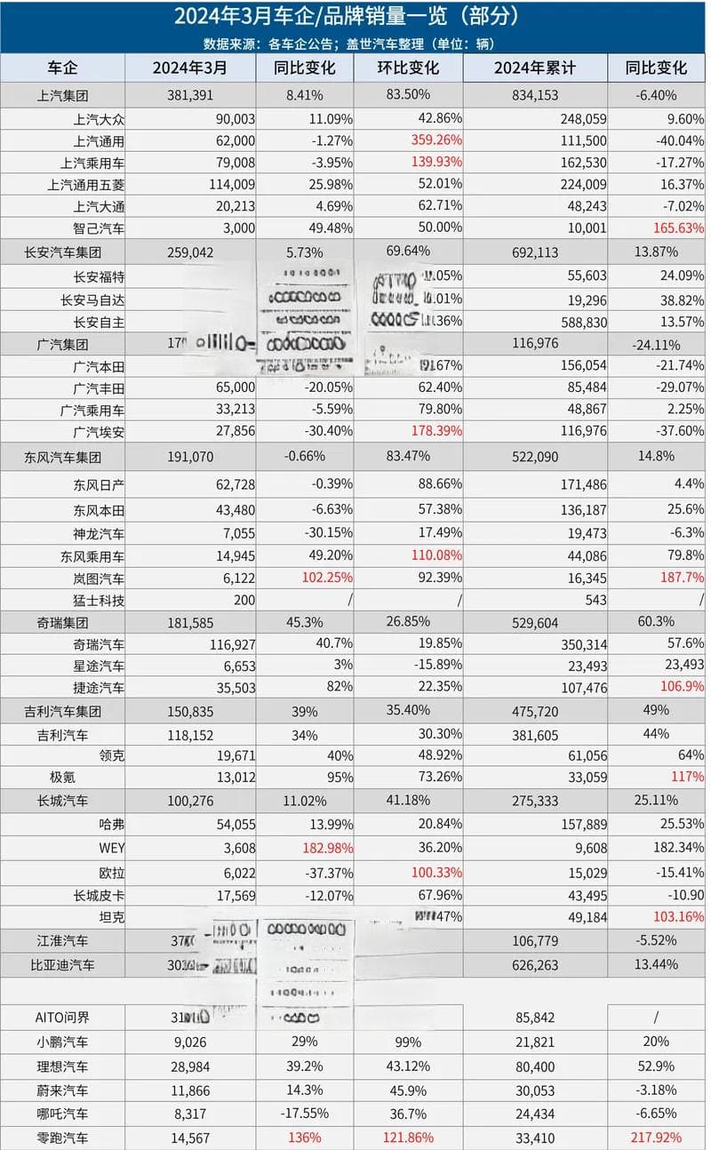 30家车企3月销量一览：比亚迪重回30万+，问界再超理想
