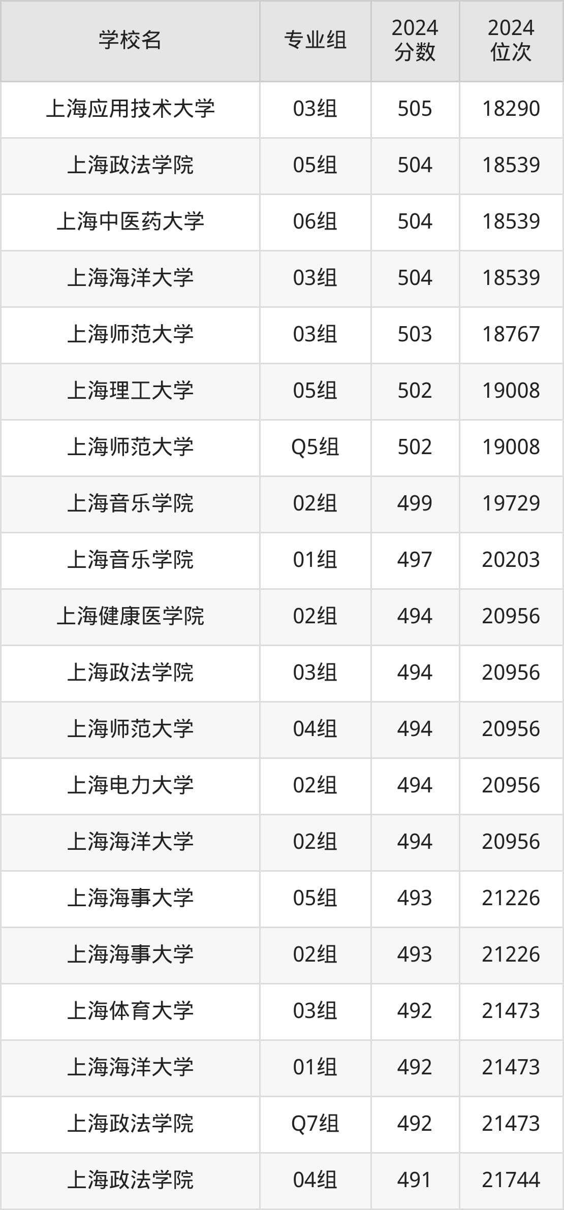 上海公办本科院校排名及分数线一览表（2025年参考）
