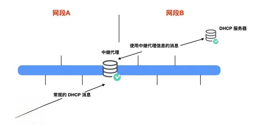 什么是 DHCP？为什么要使用它？