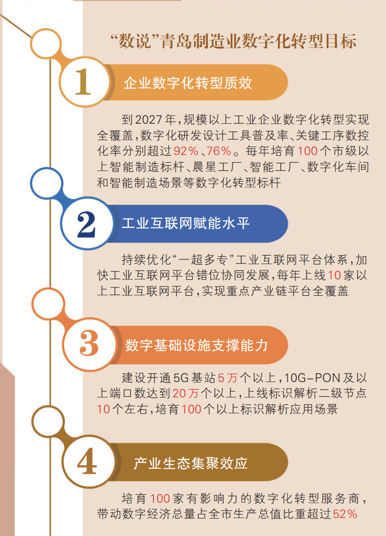 工业互联网赋能 “青岛制造”加“数”转型