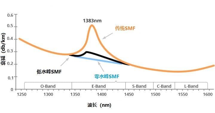 光纤基础：ITU-T G.65X单模光纤详解