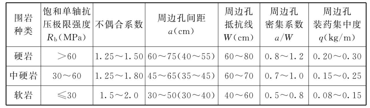 地下工程施工技术问答：光面爆破技术详解