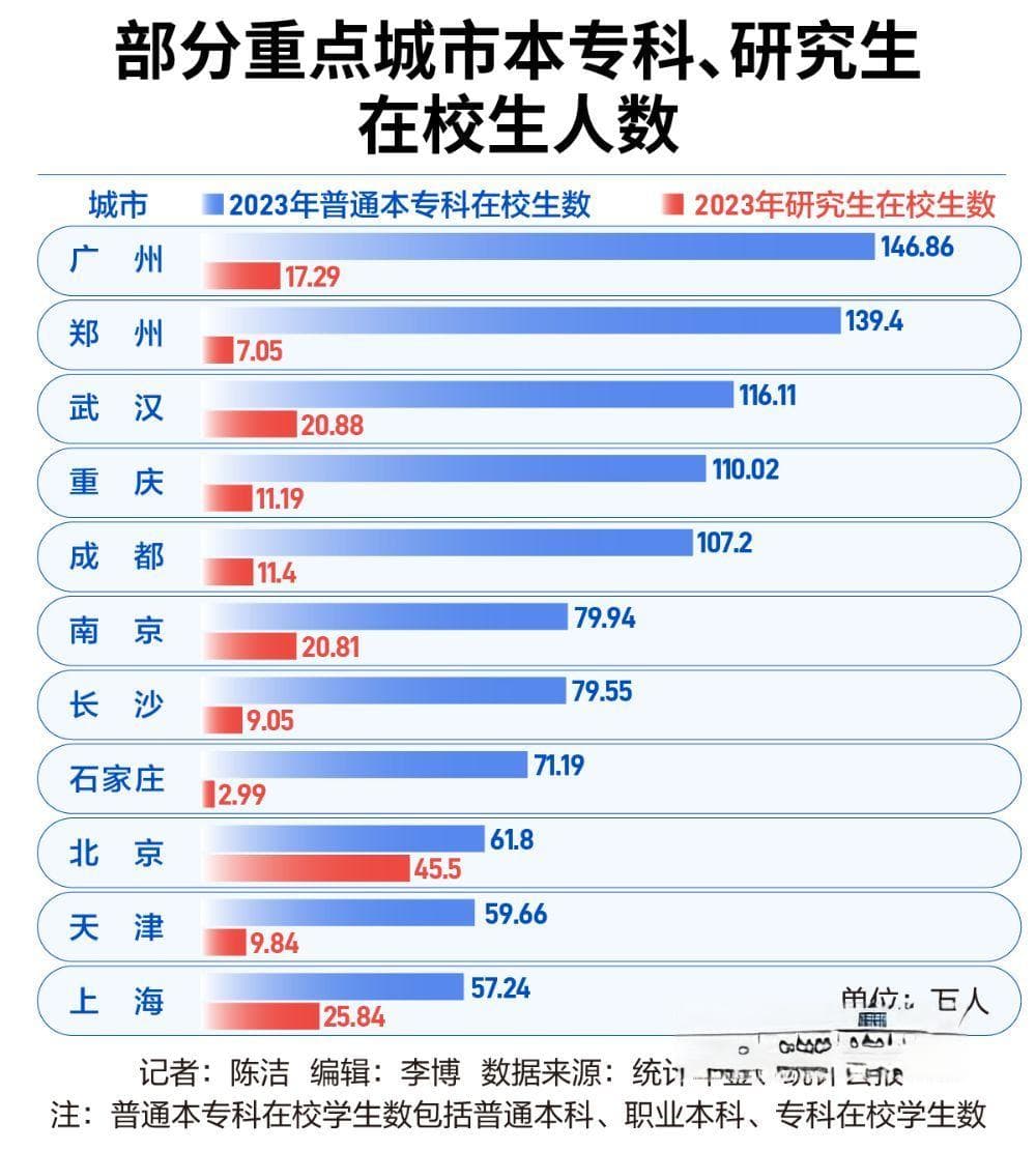 20城本专科在校生突破50万，谁是顶尖“高校之城”？