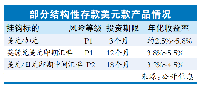 理财档案丨投资美元结构性存款产品 不同挂钩标的收益差距大
