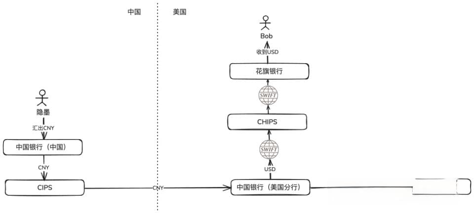 跨境支付中绕不开的SWIFT、CIPS、CHIPS