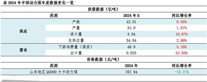 【年终盘点】2024-2025年动力煤年度数据解读