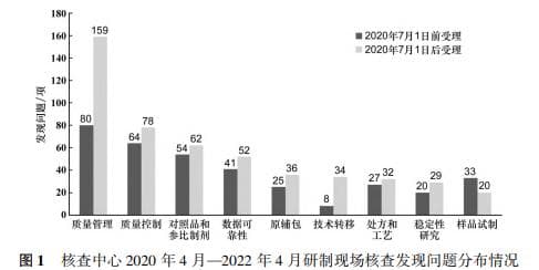 化学药品药学研制现场核查常见问题分析