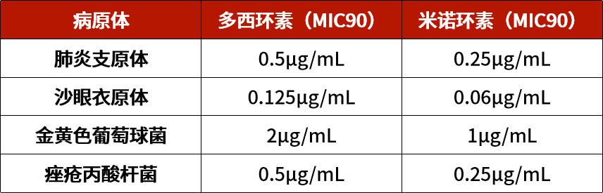 多西环素vs米诺环素，有何不同？临床选用一文明了