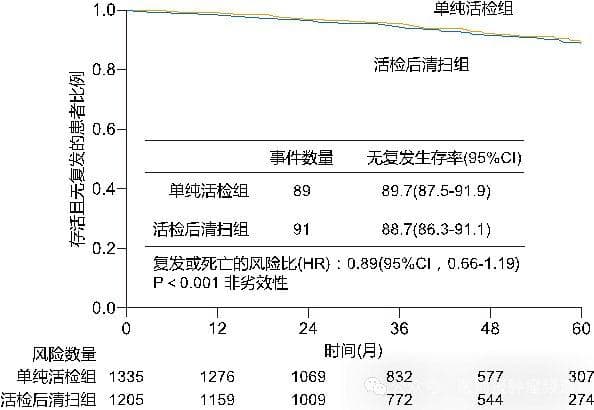 SENOMAC研究颠覆传统：前哨淋巴结阳性乳腺癌患者可免腋窝清扫