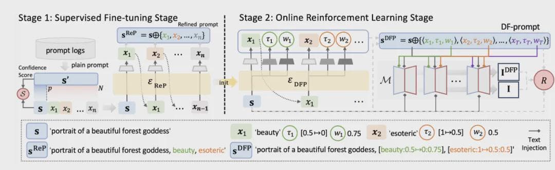 CVPR'24：文生图提示词自动优化，还发现三个小窍门，人大等机构